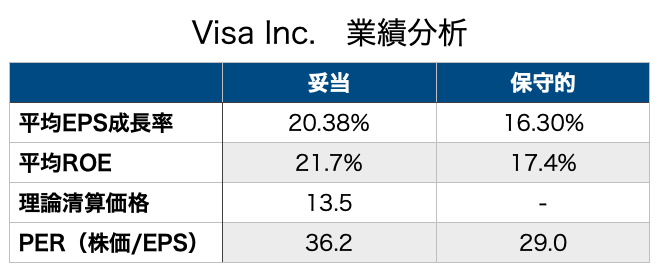 Visa ビザ　V　銘柄分析　業績分析　株価分析